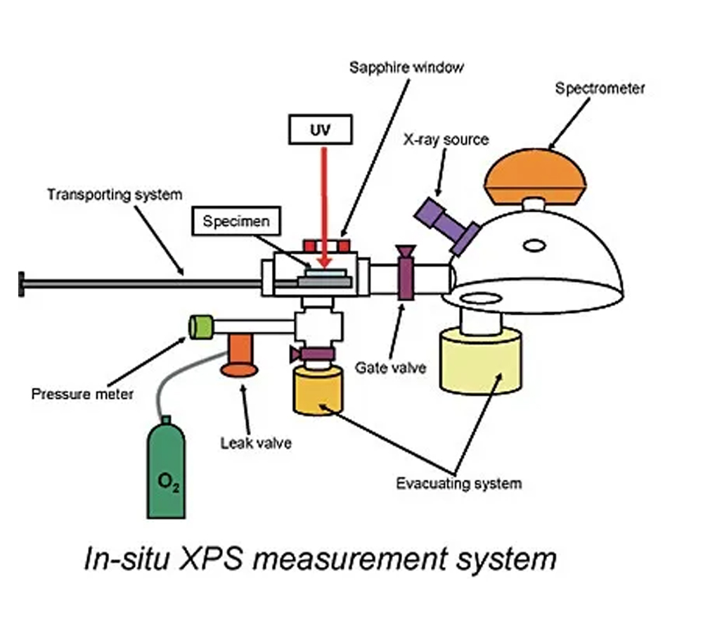 Wee Scientifics - XPS Analysis